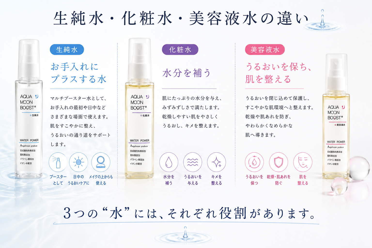 生純水と化粧水と美容液水3つの水の役割